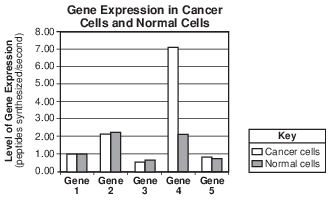 genetics and biotechnology, gene expression and cell differentiation fig: lenv62014-examw_g8.png
